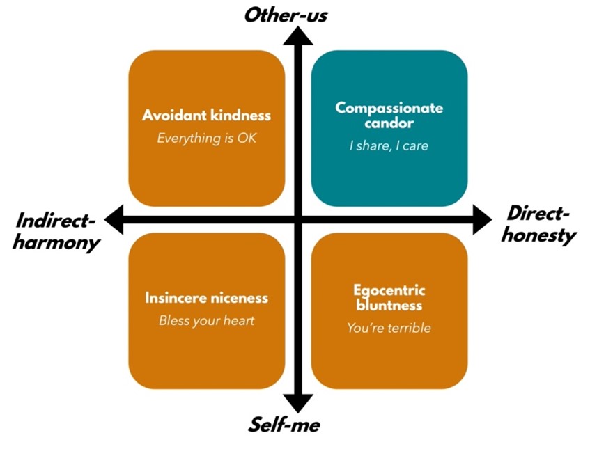 Figure 3: Compassionate Candor