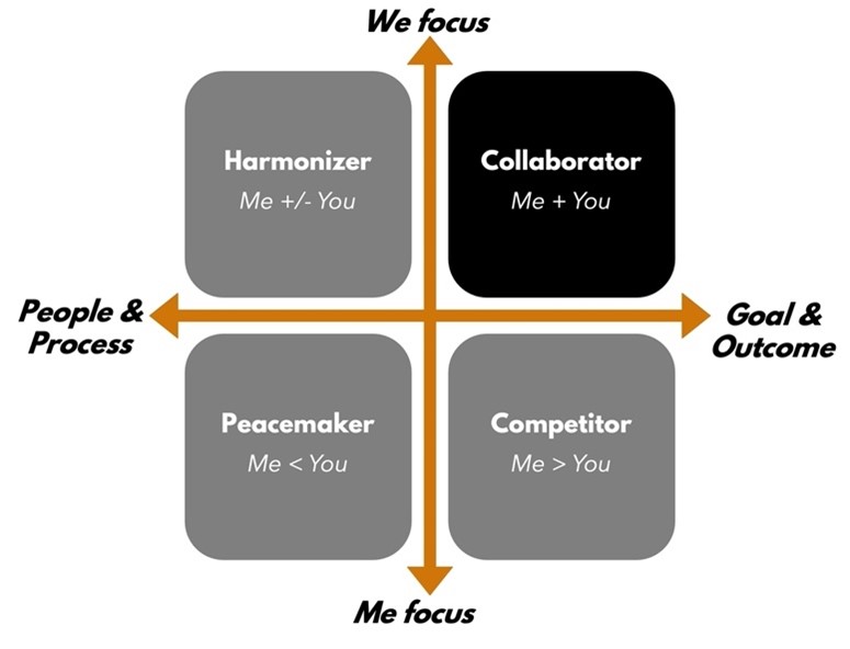 Figure 2: Healthy Conflict